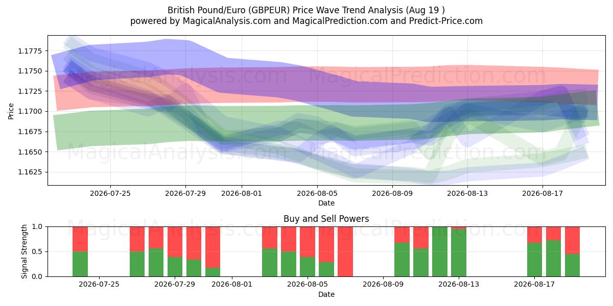  Brittiska pund/euro (GBPEUR) Support and Resistance area (17 Aug) 