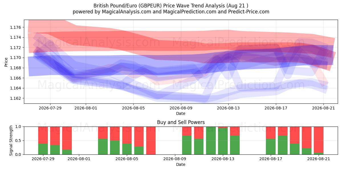  پوند انگلیس/یورو (GBPEUR) Support and Resistance area (19 Aug) 