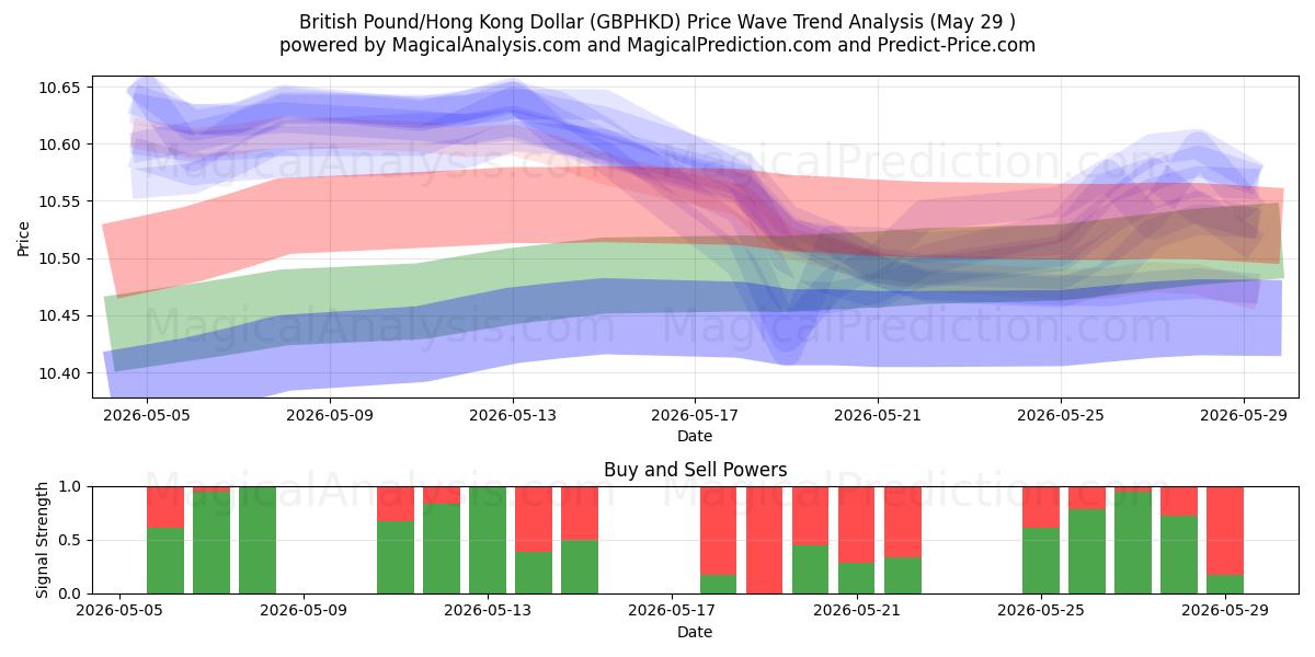  Brittiskt pund/Hongkong dollar (GBPHKD) Support and Resistance area (28 May) 