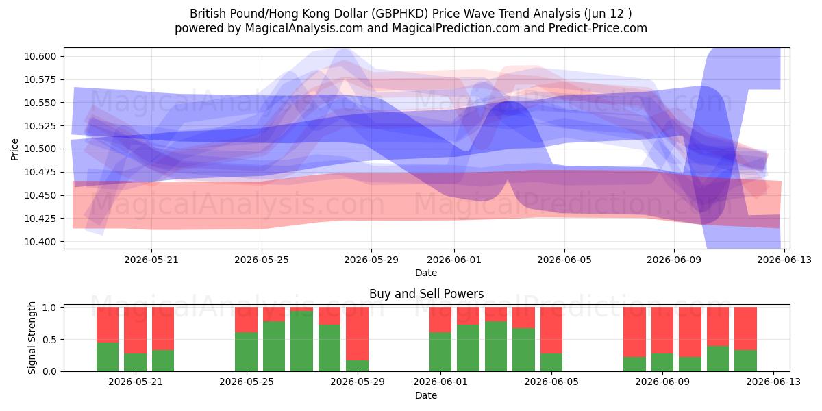  British Pound/Hong Kong Dollar (GBPHKD) Support and Resistance area (11 Jun) 