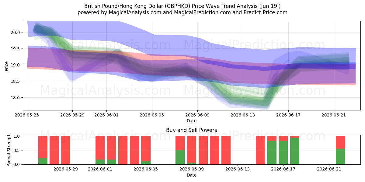  Britisches Pfund/Hongkong-Dollar (GBPHKD) Support and Resistance area (22 Jun) 