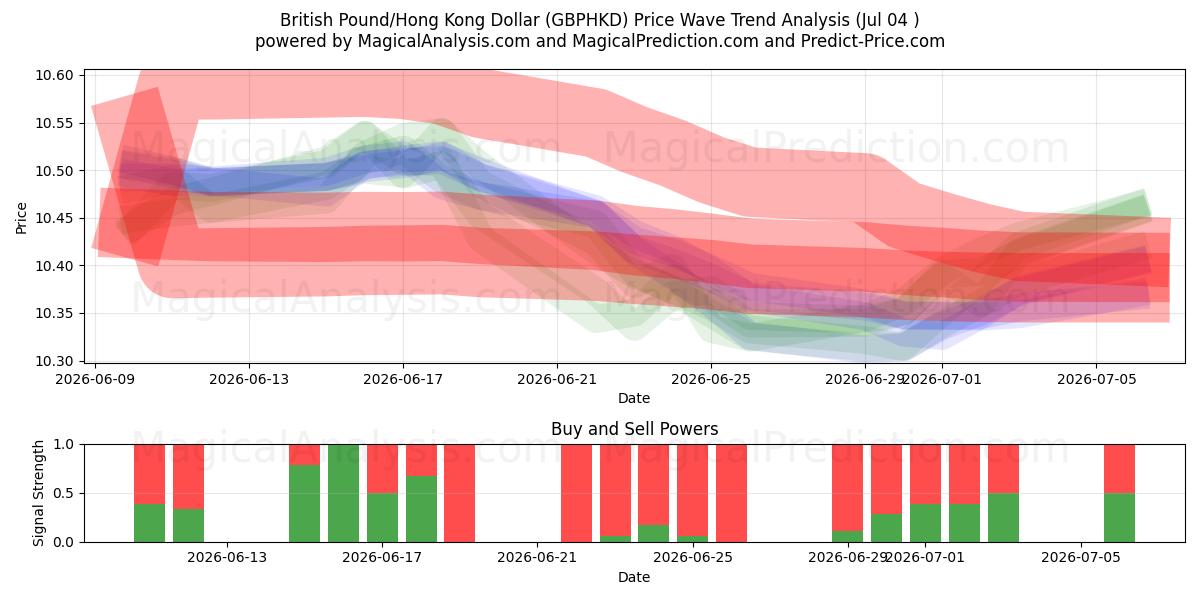  British Pound/Hong Kong Dollar (GBPHKD) Support and Resistance area (03 Jul) 