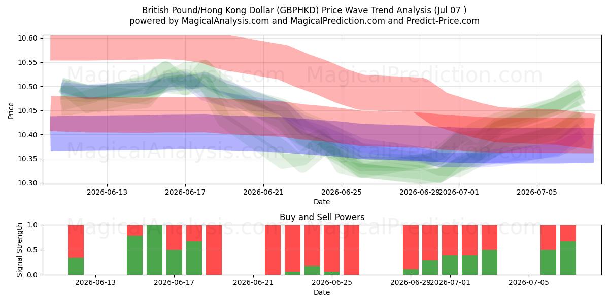  英国ポンド/香港ドル (GBPHKD) Support and Resistance area (06 Jul) 