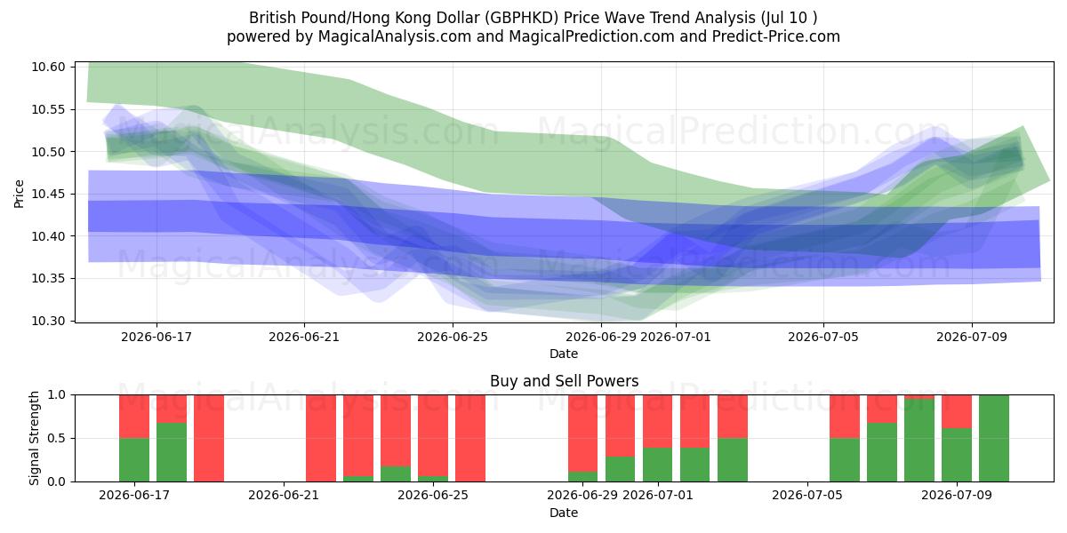  Britiske pund/Hong Kong Dollar (GBPHKD) Support and Resistance area (09 Jul) 