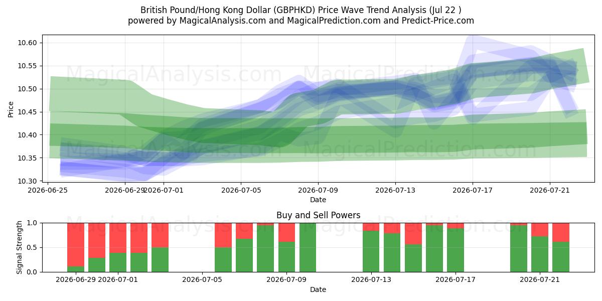  الجنيه الاسترليني/دولار هونج كونج (GBPHKD) Support and Resistance area (21 Jul) 