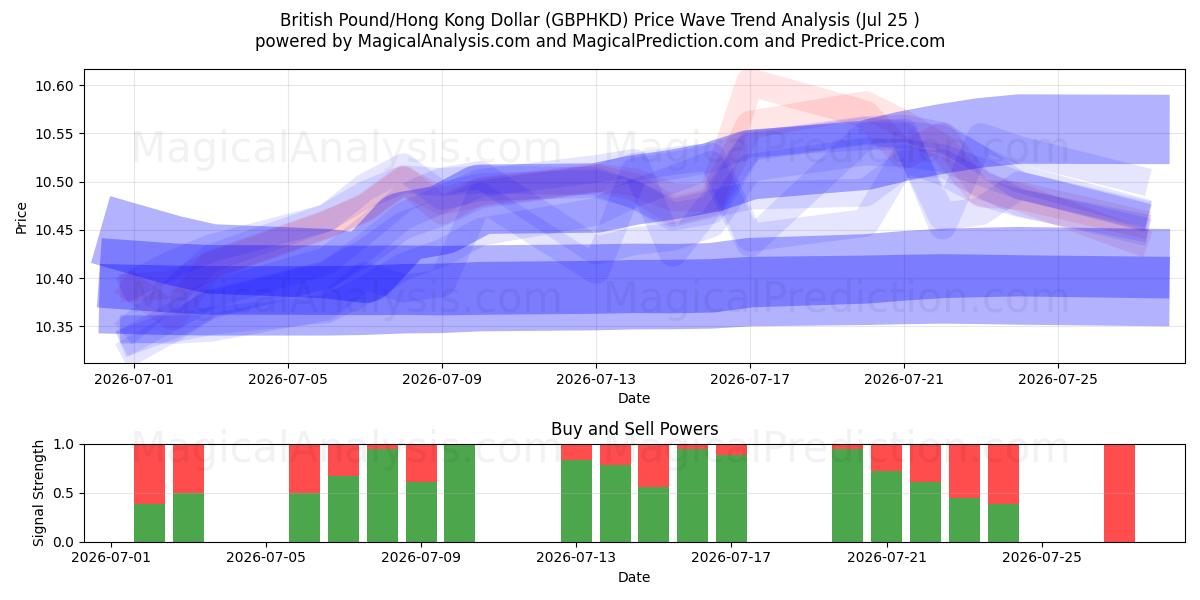  Britiske Pund/Hong Kong Dollar (GBPHKD) Support and Resistance area (24 Jul) 