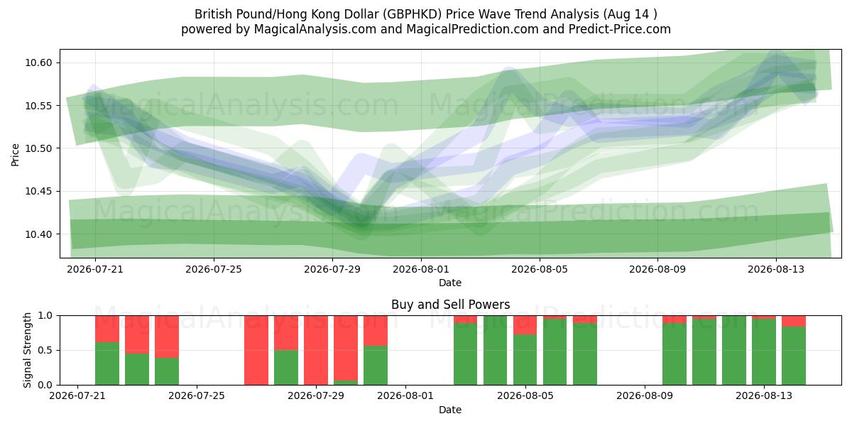  الجنيه الاسترليني/دولار هونج كونج (GBPHKD) Support and Resistance area (13 Aug) 