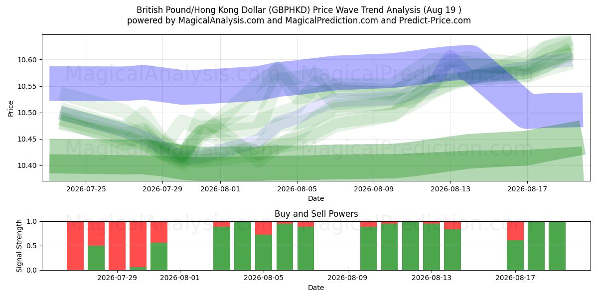  Brits pond/Hongkongdollar (GBPHKD) Support and Resistance area (18 Aug) 