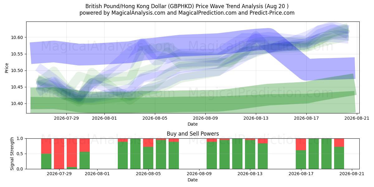  英国ポンド/香港ドル (GBPHKD) Support and Resistance area (19 Aug) 