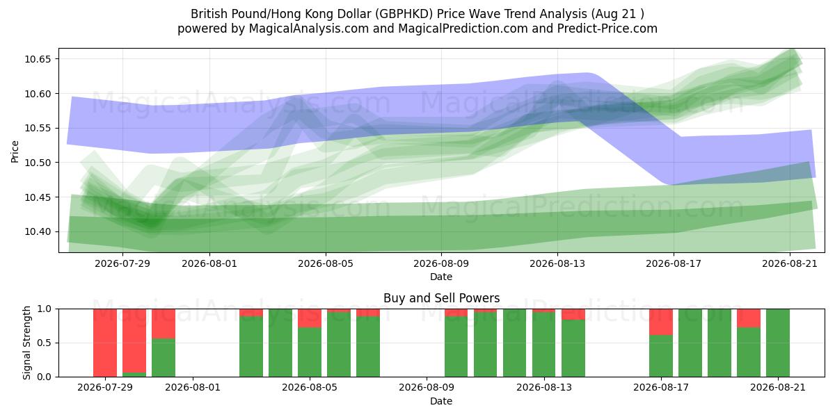  Britiske pund/Hong Kong Dollar (GBPHKD) Support and Resistance area (20 Aug) 