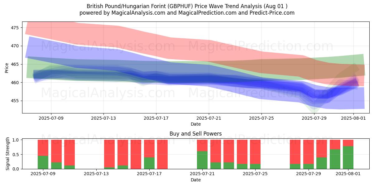  Libra británica/Forint húngaro (GBPHUF) Support and Resistance area (31 Jul) 