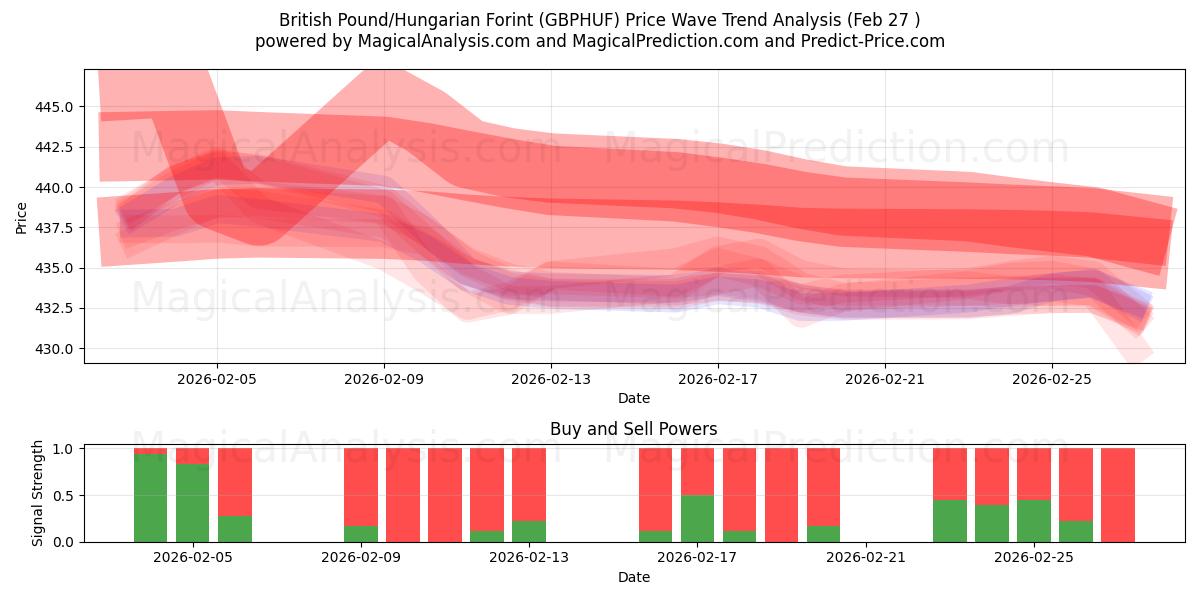  Британский фунт/Венгерский форинт (GBPHUF) Support and Resistance area (26 Feb) 