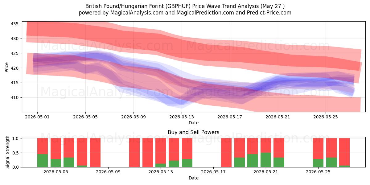  Britisches Pfund/Ungarischer Forint (GBPHUF) Support and Resistance area (26 May) 