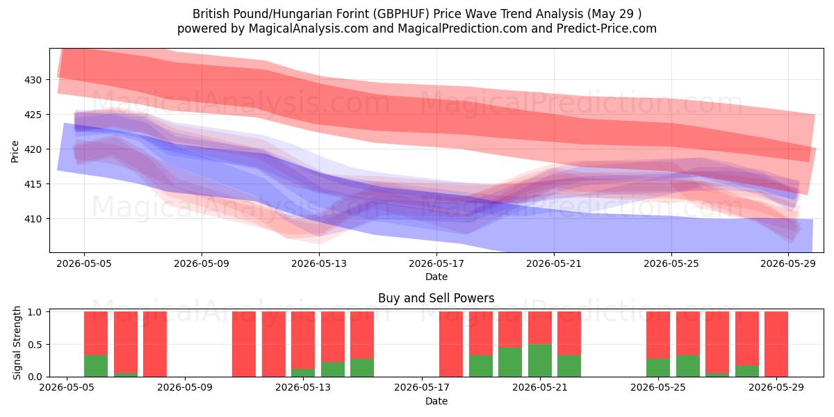  Sterlina britannica/Fiorino ungherese (GBPHUF) Support and Resistance area (28 May) 