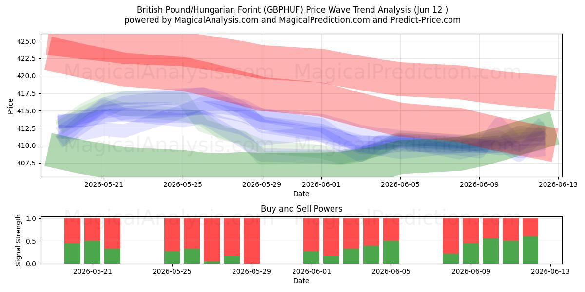  ब्रिटिश पाउंड/हंगेरियन फ़ोरिंट (GBPHUF) Support and Resistance area (11 Jun) 