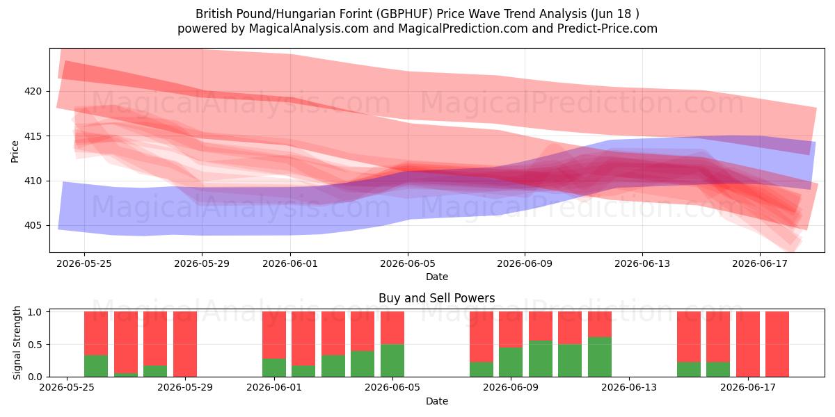  Libra británica/Forint húngaro (GBPHUF) Support and Resistance area (15 Jun) 