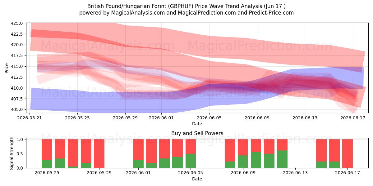  Brits pond/Hongaarse forint (GBPHUF) Support and Resistance area (16 Jun) 