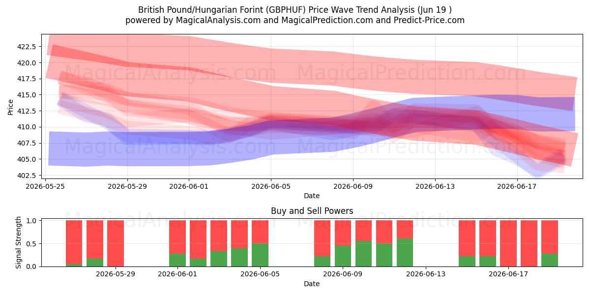  British Pound/Hungarian Forint (GBPHUF) Support and Resistance area (18 Jun) 