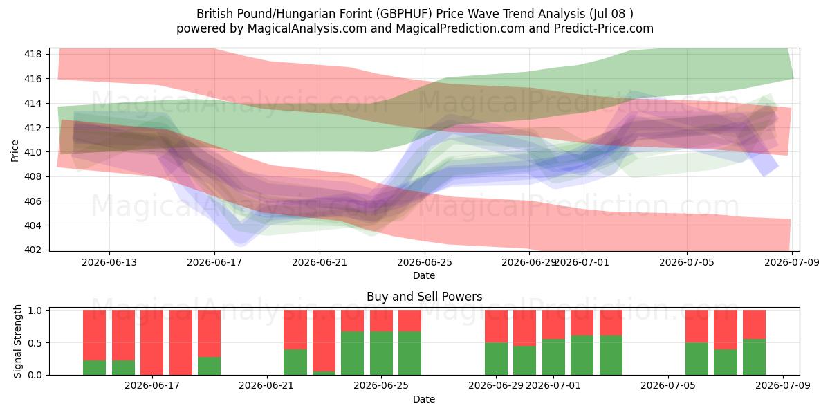  Brits pond/Hongaarse forint (GBPHUF) Support and Resistance area (07 Jul) 