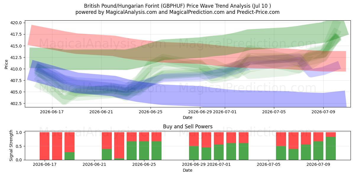  British Pound/Hungarian Forint (GBPHUF) Support and Resistance area (09 Jul) 