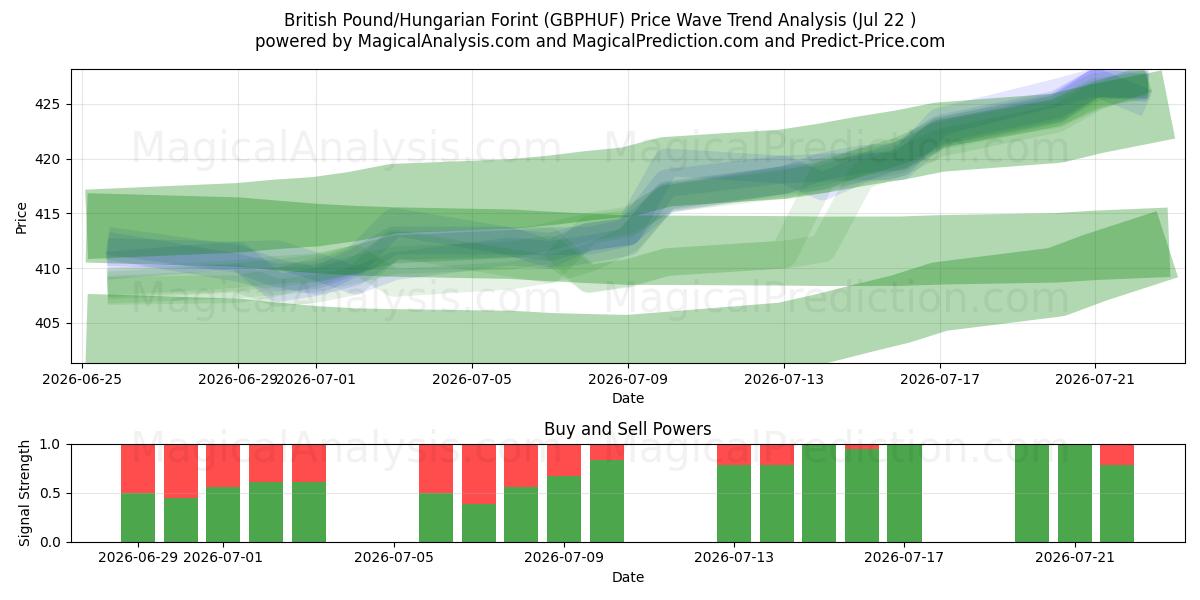  پوند انگلیس / فورینت مجارستان (GBPHUF) Support and Resistance area (21 Jul) 