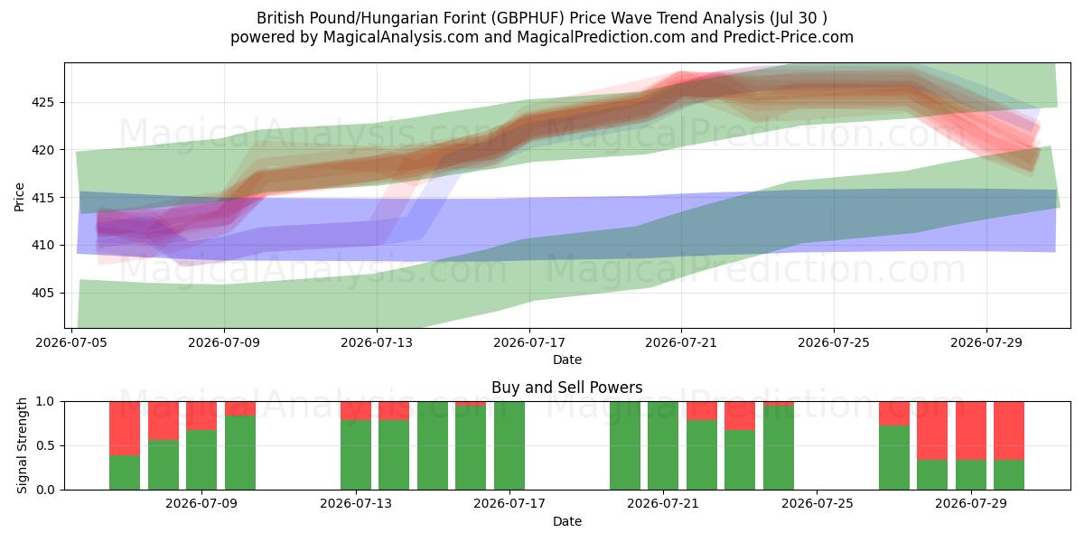  Britisches Pfund/Ungarischer Forint (GBPHUF) Support and Resistance area (29 Jul) 