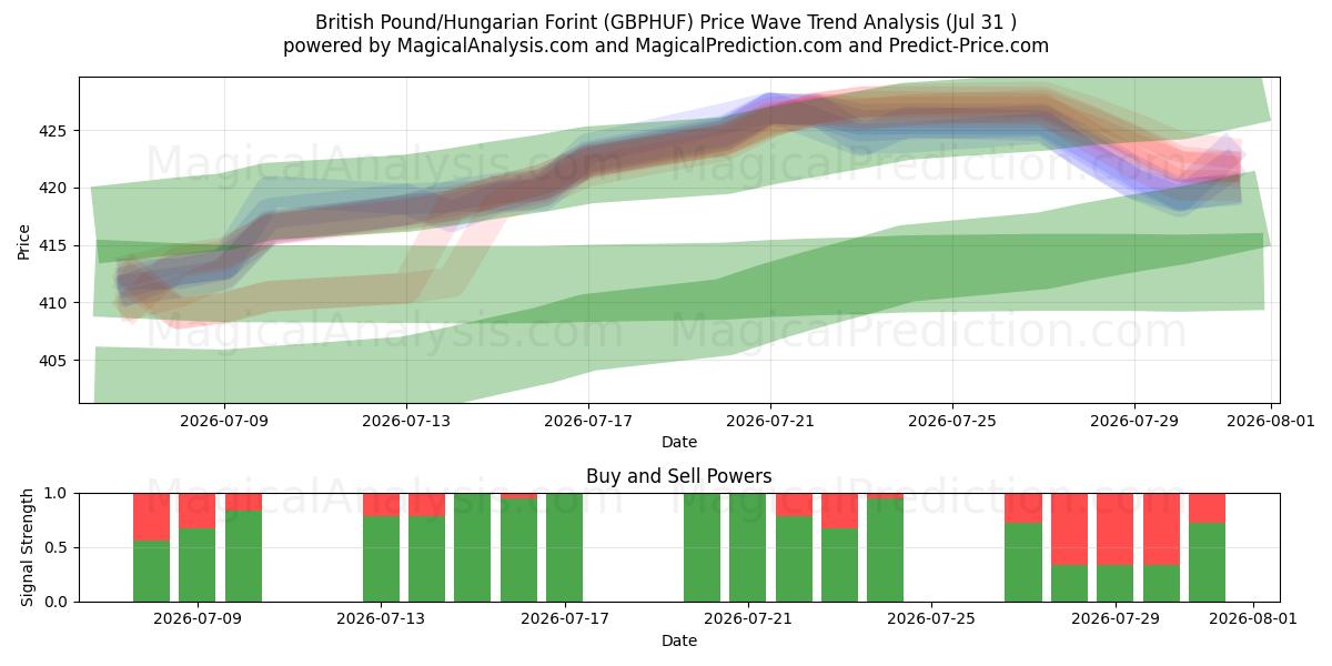  Livre sterling/Forint hongrois (GBPHUF) Support and Resistance area (30 Jul) 