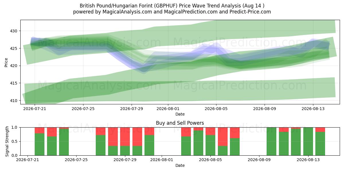  الجنيه الاسترليني/الفورنت المجري (GBPHUF) Support and Resistance area (13 Aug) 