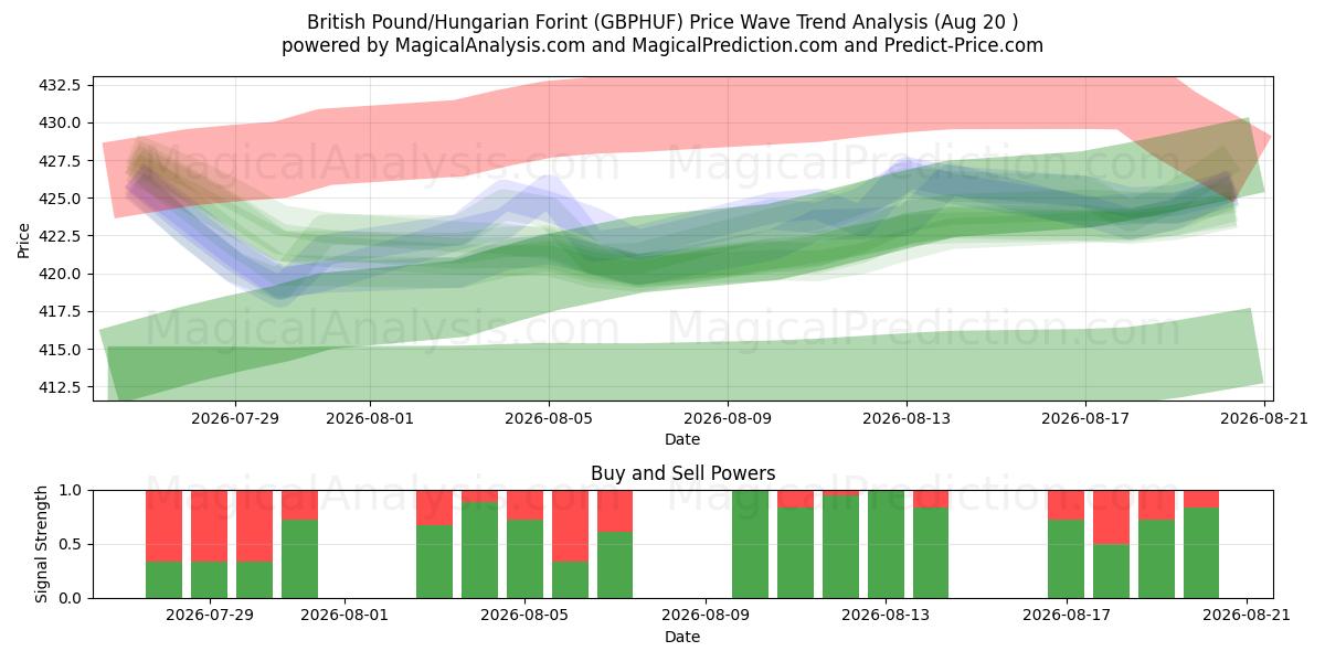  British Pound/Hungarian Forint (GBPHUF) Support and Resistance area (19 Aug) 