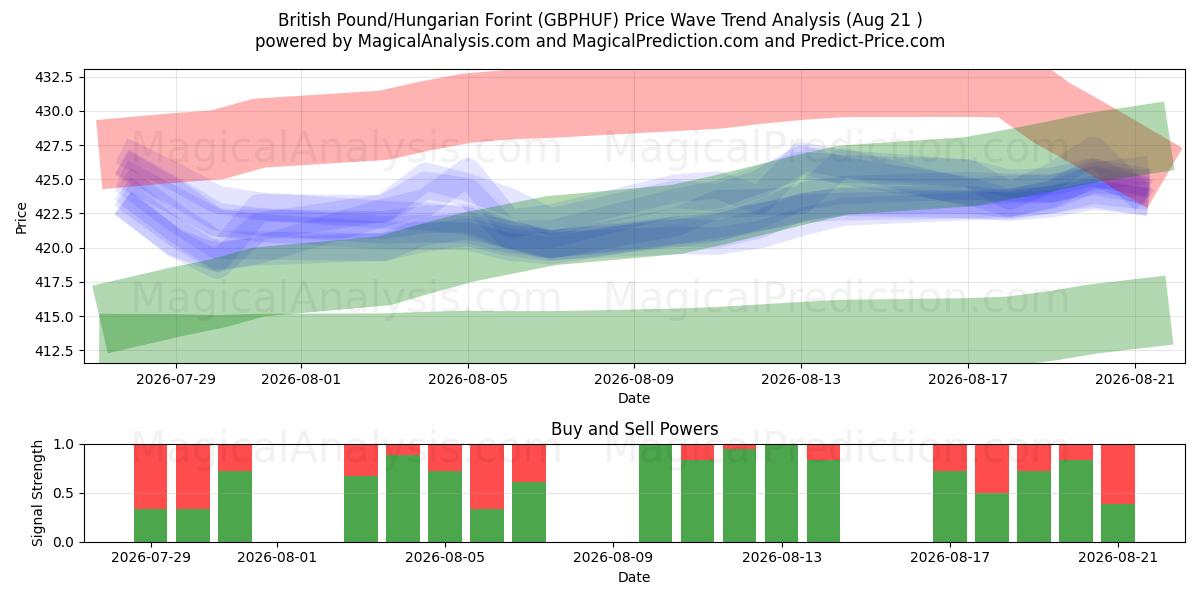  Britiske pund/ungarske forint (GBPHUF) Support and Resistance area (20 Aug) 