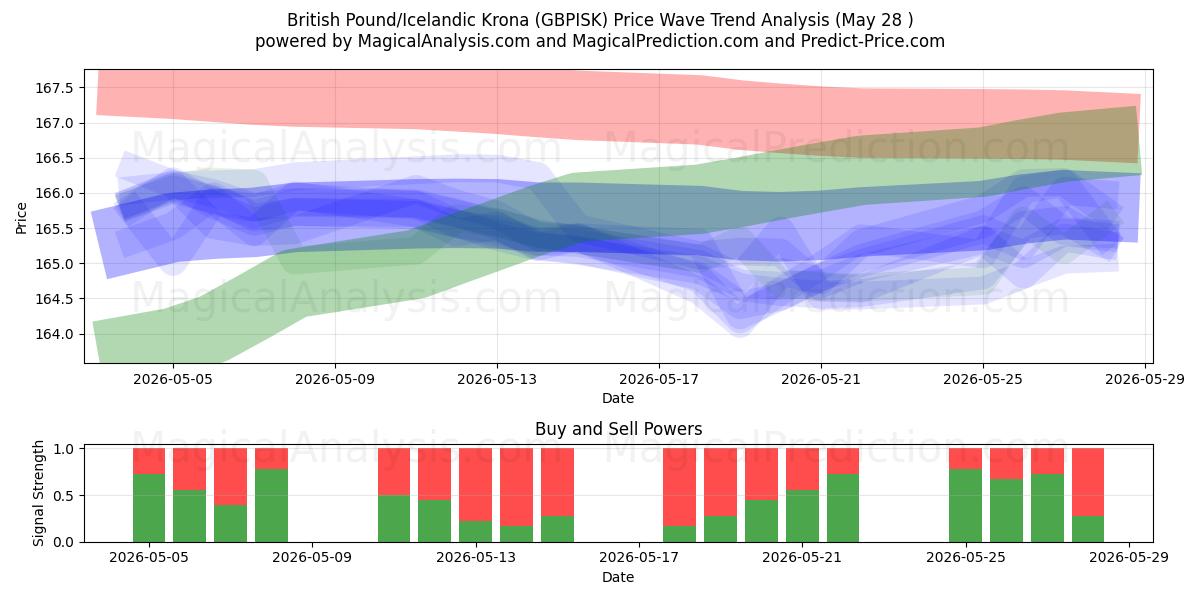  Brits pond/IJslandse kroon (GBPISK) Support and Resistance area (27 May) 