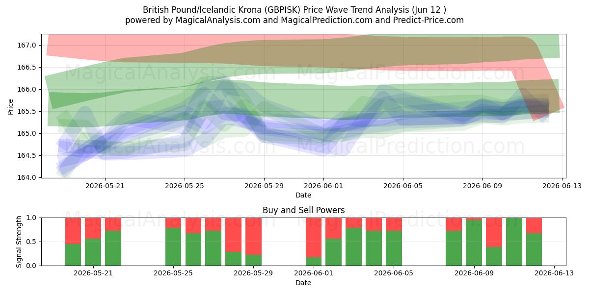  Britisk pund/islandsk krone (GBPISK) Support and Resistance area (11 Jun) 