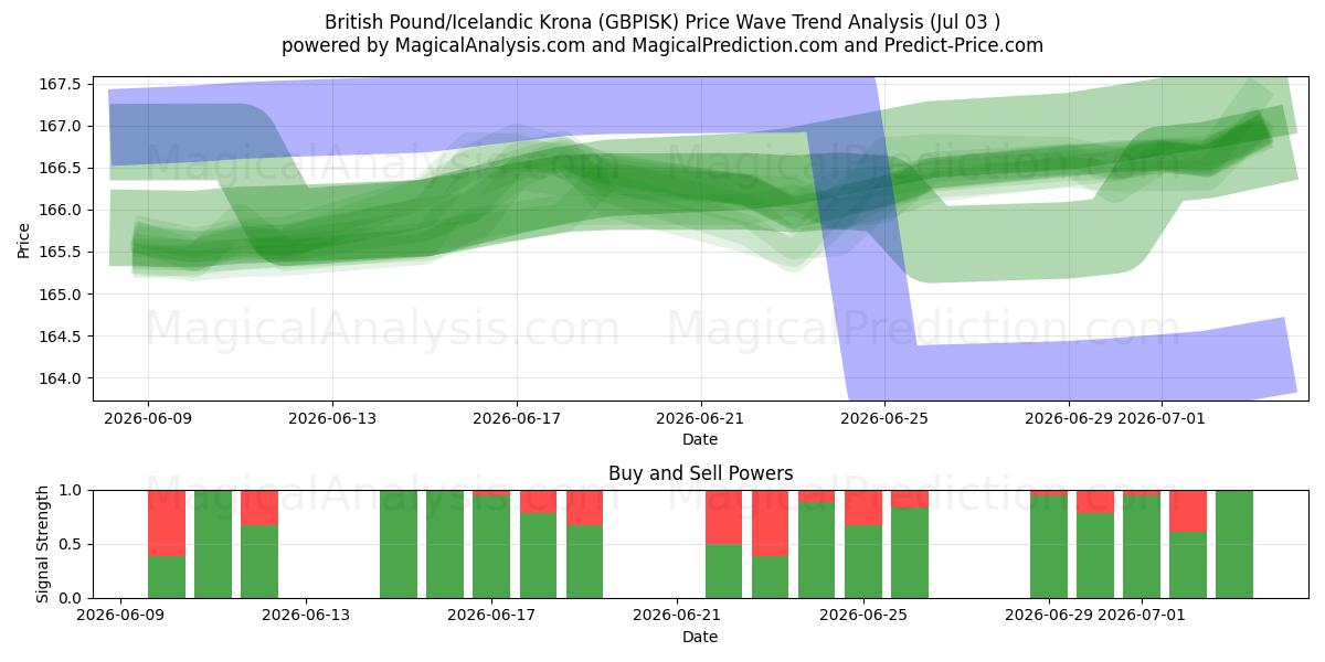  Britisk pund/islandsk krone (GBPISK) Support and Resistance area (02 Jul) 