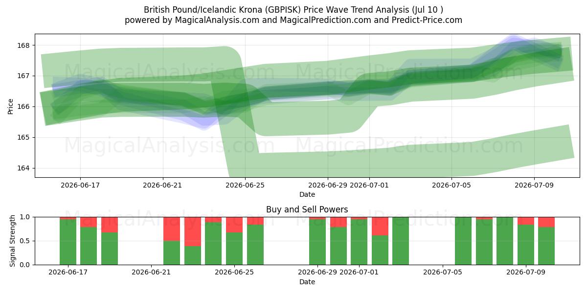  British Pound/Icelandic Krona (GBPISK) Support and Resistance area (09 Jul) 