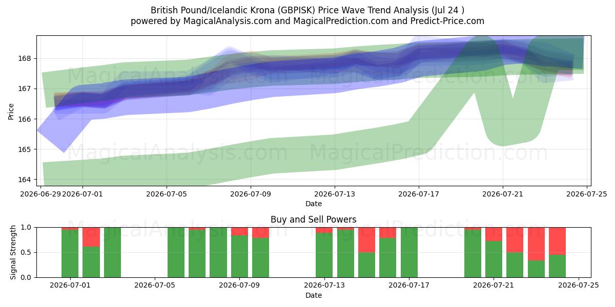  Britisk pund/islandsk krone (GBPISK) Support and Resistance area (23 Jul) 
