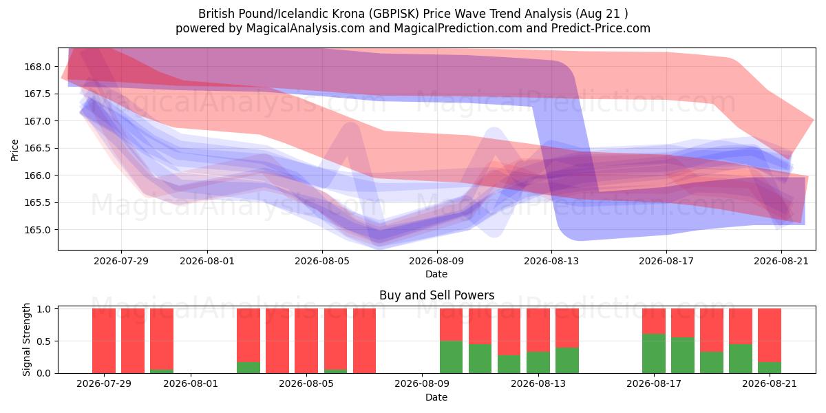 Britisk pund/islandsk krone (GBPISK) Support and Resistance area (13 Aug) 
