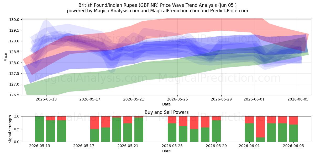  الجنيه الاسترليني/الروبية الهندية (GBPINR) Support and Resistance area (01 Jun) 