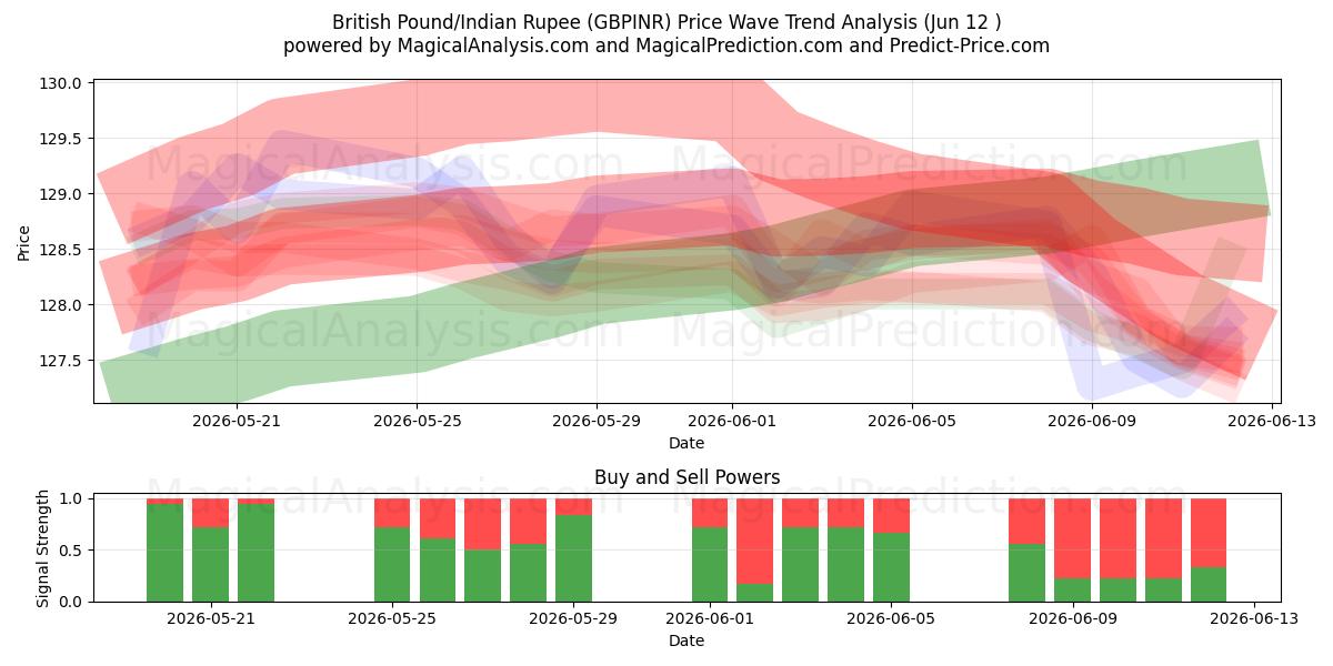  Sterlina britannica/Rupia indiana (GBPINR) Support and Resistance area (11 Jun) 