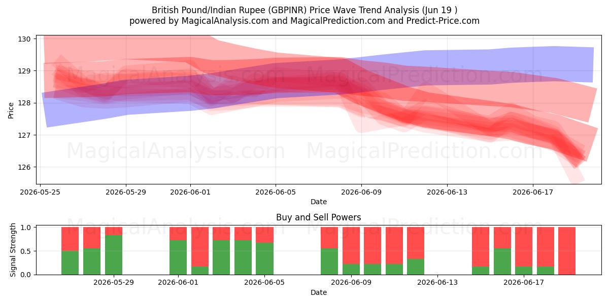  Britse pond/Indiase roepie (GBPINR) Support and Resistance area (17 Jun) 