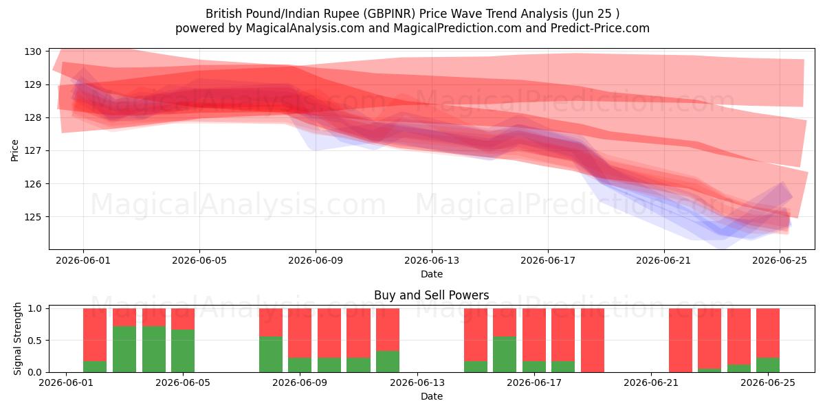  Libra Esterlina/Rupia Indiana (GBPINR) Support and Resistance area (22 Jun) 