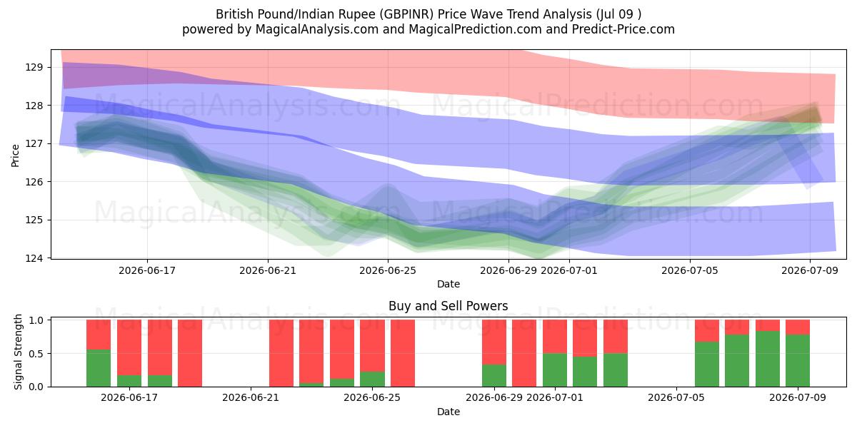  British Pound/Indian Rupee (GBPINR) Support and Resistance area (06 Jul) 