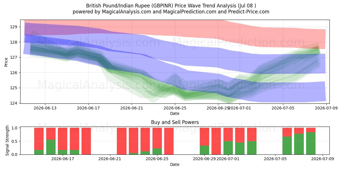  Englannin punta / Intian rupia (GBPINR) Support and Resistance area (07 Jul) 