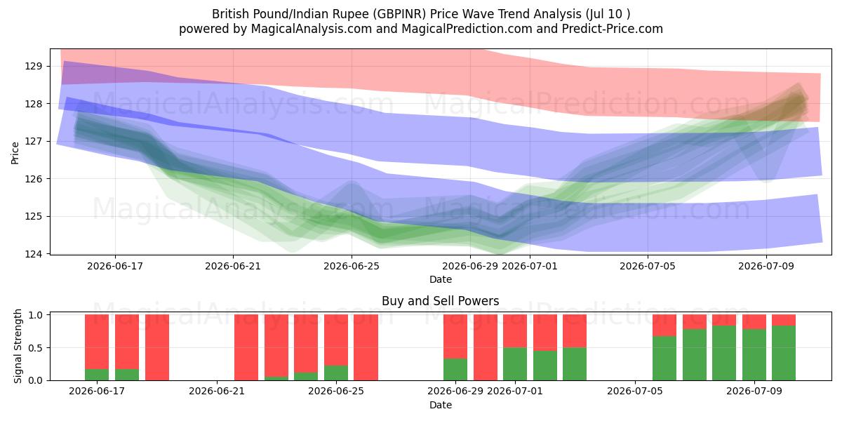  Brittiskt pund/Indisk Rupee (GBPINR) Support and Resistance area (09 Jul) 