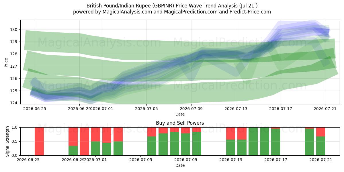  Libra Esterlina/Rupia Indiana (GBPINR) Support and Resistance area (20 Jul) 