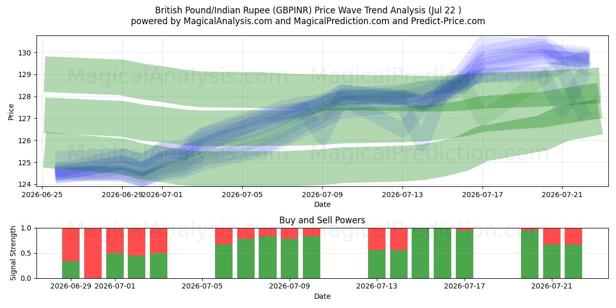  英镑/印度卢比 (GBPINR) Support and Resistance area (21 Jul) 