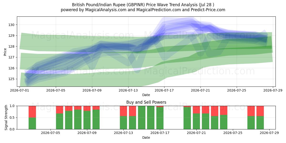  British Pound/Indian Rupee (GBPINR) Support and Resistance area (24 Jul) 