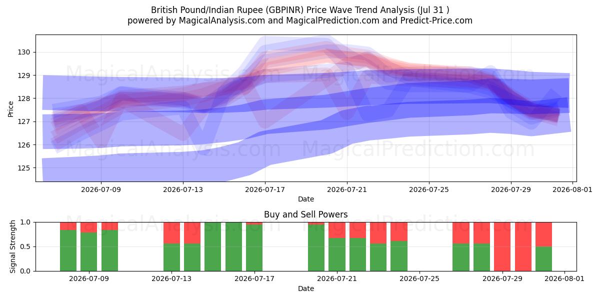  Englannin punta / Intian rupia (GBPINR) Support and Resistance area (30 Jul) 