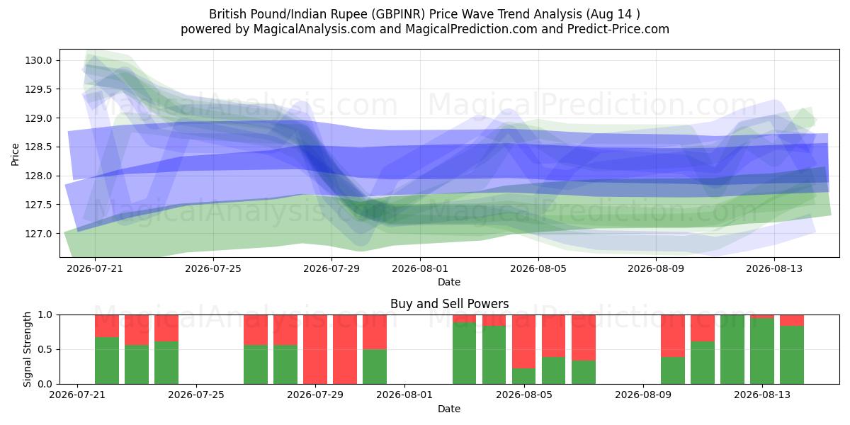  پوند انگلیس/روپیه هند (GBPINR) Support and Resistance area (13 Aug) 