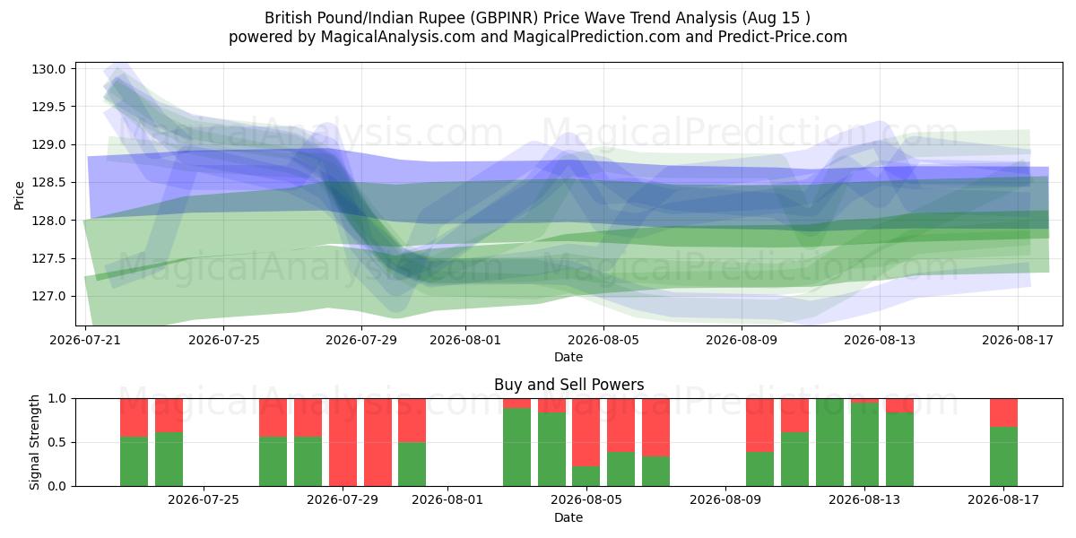  Libra esterlina/Rupia india (GBPINR) Support and Resistance area (14 Aug) 