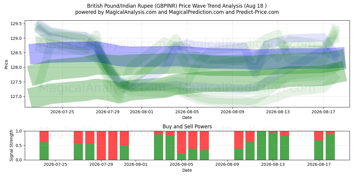  Sterlina britannica/Rupia indiana (GBPINR) Support and Resistance area (17 Aug) 